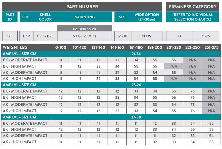 Soleus Part Number Guide